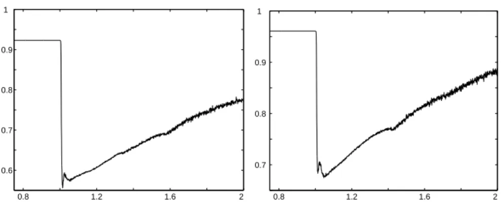 Fig. 1.7. Asymptotic rates for the α-root gradient algorithm; left: ̺ = 50, right: