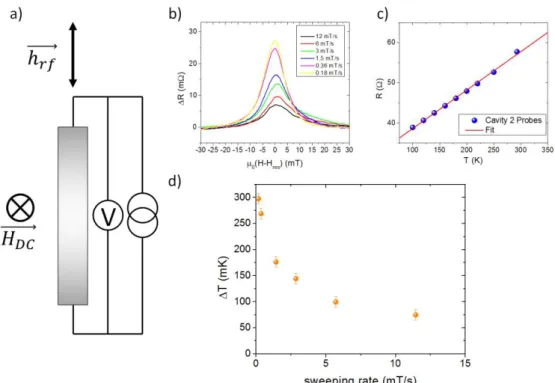 Figure  3:  a)  Schematic  representation  of  the  measurement  device  used  to  detect  a  resistance  change at resonance in the Pt(10)\Py(20) sample (top view)