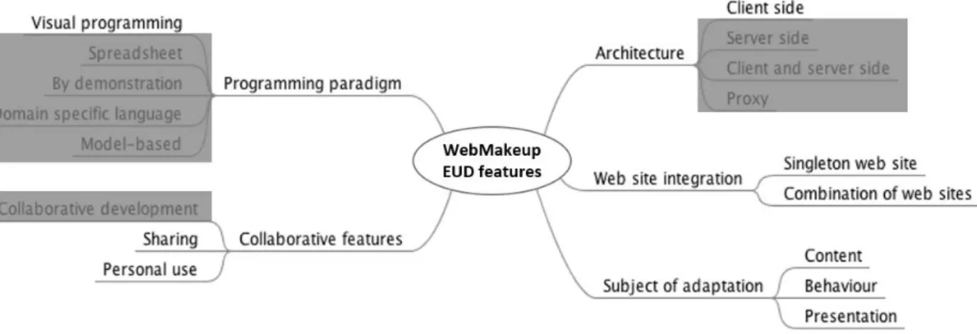 Figure 10. Summary of WebMakeup with respect to the classification presented in Figure 1.