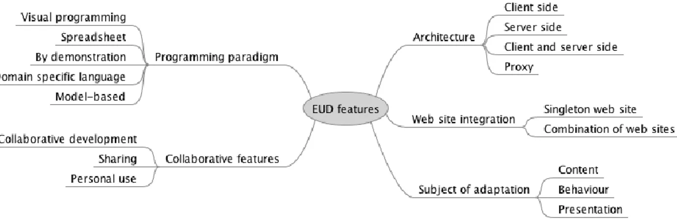 Figure 1. Five EUD features of WA tools and their attributes  