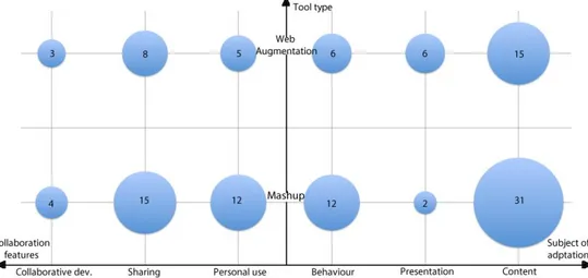 Figure 4. Mapping WA tools and Mashups  across “Collaboration features” and “Subject of adaptation” 