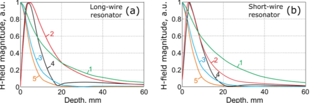 Figure 5.  Simulated and measured values of reflection coefficient S 11  of proposed coil for  1 H/ 19 F imaging vs