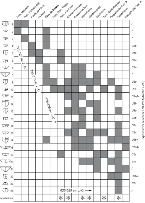 Fig. 10 : Sériation des productions céramiques des principaux sites du début de l’âge du Fer en Provence (DAO : T