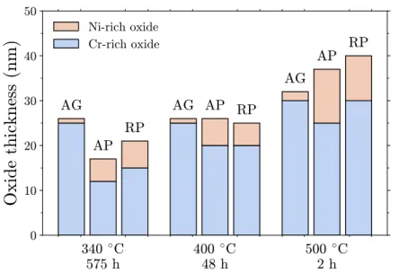 Figure 5: Oxide layer thicknesses estimated from GDOES composition profiles after ox- ox-idation of Ni–30Cr in dry air in the indicated conditions