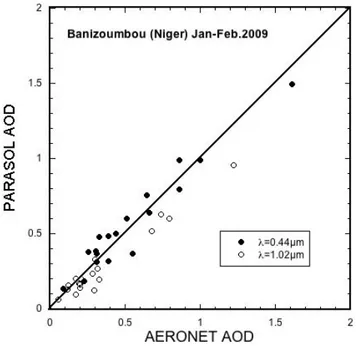 Fig. 4. Scatter plot of the AOD retrieved at 0.440 and 1.020 µm from POLDER/PARASOL in January–February 2009 over  Banizoum-bou/Niger with the corresponding values provided by AERONET.