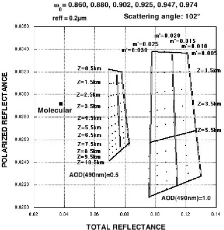 Fig. 3. Scatter plot of the total and polarized reflectance for a number of radiative transfert simulations involving aerosols layers of different optical depth [0, 0.5, 1], altitude [0.5 to 10.5 km by step of 1 km] and absorption (quantified by the imagin