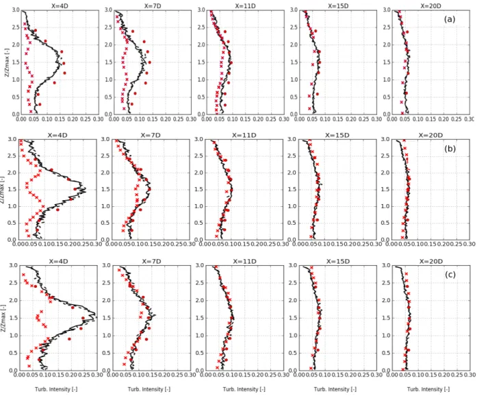 Figure 9: Vertical profiles of turbulence intensity at different downstream positions of the turbine – (-): Numerical predictions from SDM–OceaPoS, (•): Measurements, (XX) : Numerical prediction from Johnson et al
