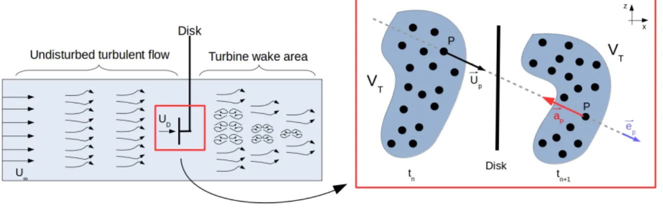 Figure 2: Illustration of the wake generated by the porous disc (left), and (right) the approach of the implemented model: