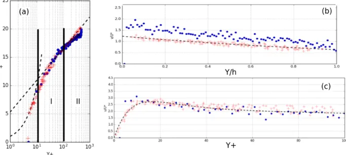 Figure 4: Comparisons between numerical predictions (•), theoretical predictions (–) and measured (++) mean velocities (a), averaged horizontal (b) and vertical (c) fluctuations velocities in intermediate I and II outer sub-layers flow - Y + = yU ∗ /ν, U +