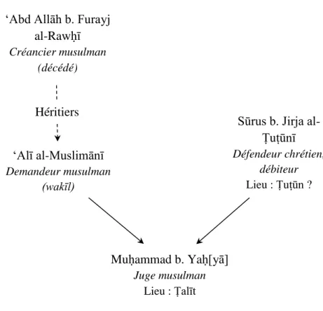 Fig. 1 : Les parties et le juge 