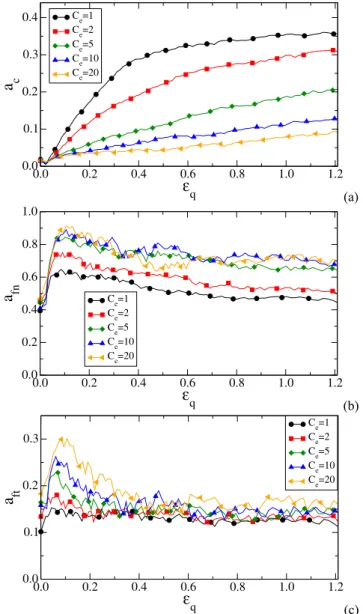 Fig. 10. Evolution of the coordination number Z as a function of shear strain for diﬀerent values of C e .