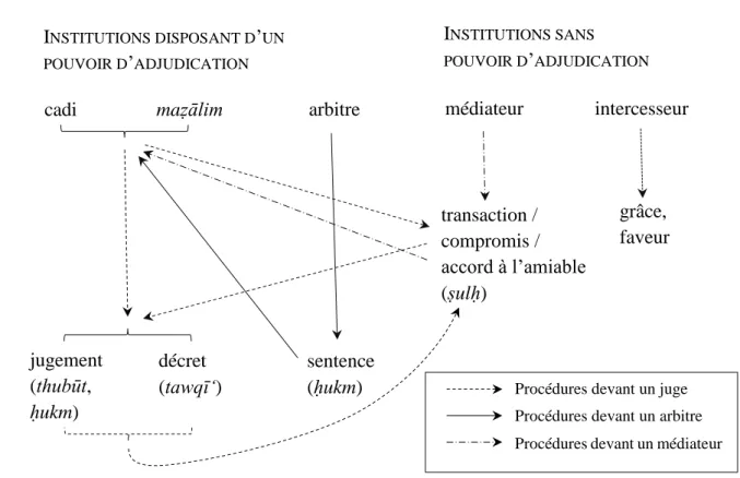 Fig. 1 : Les principaux modes de résolution des conflits et leurs issues possibles 