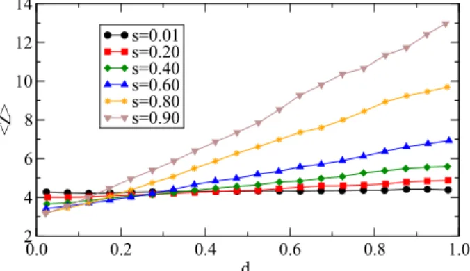 FIG. 13. (Color online) Linear correlation between the coordina- coordina-tion number Z and reduced particle size d r .