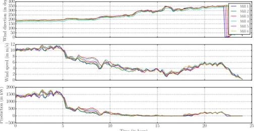 Fig. 1.11: Time evolution of Parc de Bonneval measurments during the 22 th Decem- Decem-ber 2016