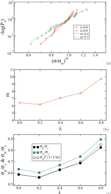FIG. 6. (Color online) Evolution of compressive strength σ p as a function of local friction coefficient μ s for σ c = 10 MPa, λ = 0.8, and n v = 500
