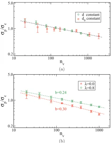 FIG. 9. (Color online) (a) Compressive strength of a particle normalized by internal cohesion as a function of the number of cells for constant particle diameter d and varying cell size d 0 (green circle) and for constant d 0 and varying d (red square)