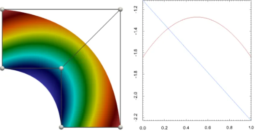 Fig. 1. Left: A B-spline quarter annulus domain. The color field is the value of the Jacobian determinant