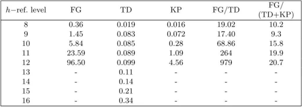 Table 3. Computation times (in seconds) and speedup for the stiffness matrix assembly of the quarter annulus.