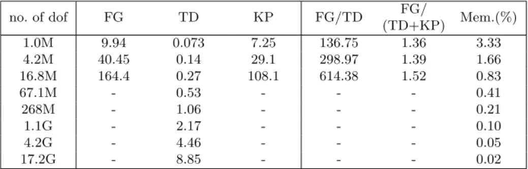 Table 5. Computing times (in seconds), speedup and memory requirements for the stiffness matrix assembly of the selected patch of the yeti footprint