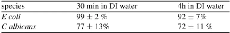 Table 3 Viability of micro-organisms once suspended in deionised water (viability assessed by a standard agar plate count method 35 )