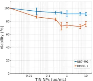 Figure 5.  Viability of HMEC–1 (red line) and U87–MG (blue line) cells 2D cultures, assessed by resazurin  reduction as a function of TiN NPs concentration.