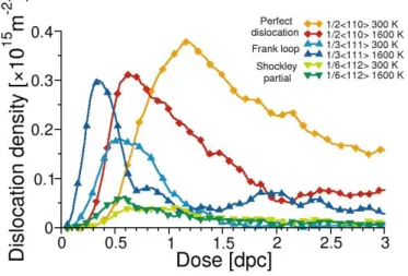 Figure 8: Evolution of dislocation densities as a function of dose (expressed in dpc) obtained with Potashnikov potential at 300 and 1600 K for 50% Pu.