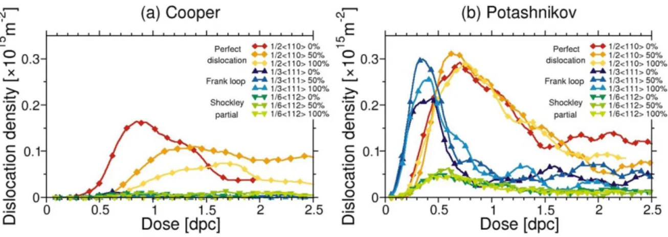 Figure 9: Evolution of dislocation densities as a function of dose (expressed in dpc) obtained with (a) Cooper and (b) Potashnikov potentials at 1600 K for 0%, 50%, and 100% Pu.