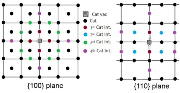 Figure 1: Schematic diagram of the {1 0 0} and {1 1 0} planes showing the possi- possi-ble crystallographic position for the cation interstitials in a fluorite-like lattice.