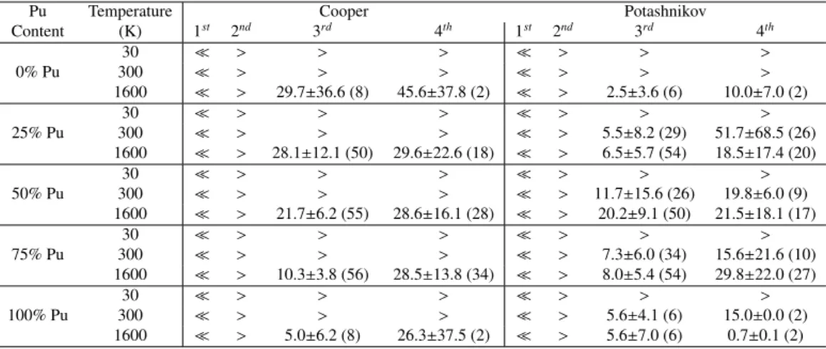 Table 2: Recombination times in ps for C-FPs for both Cooper and Potashnikov potentials at different Pu contents and temperatures