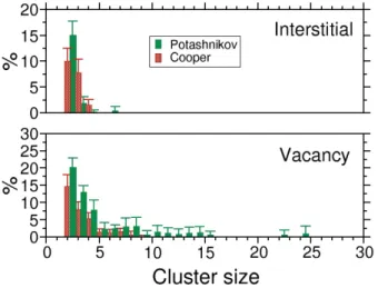 Figure 5: Distribution of point defects in cluster (interstitial and vacancy) as a function of their size for Cooper and Potashnikov potentials calculated from 10 keV PKA cascades.