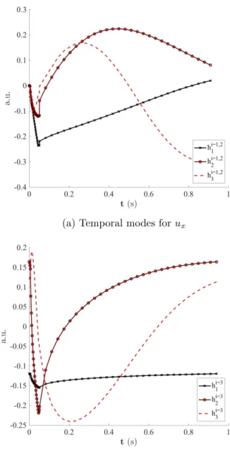 Figure 6: Three numerical temporal modes obtained for (a) u x components of the displacement field, and (b) temperature field