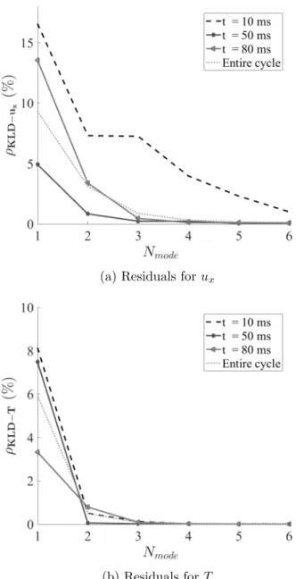 Figure 7: Residual, between the numerical and reconstructed results, change with the number of considered modes to reconstruct the numerical (a) u x  com-ponent of the displacement and (b) T temperature fields