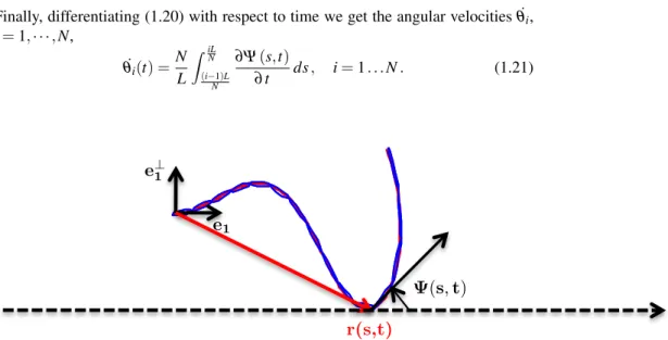 Fig. 1.2 The discrete approximation by the N-link swimmer (blue curve), N = 15 of a continuous tail (red curve).