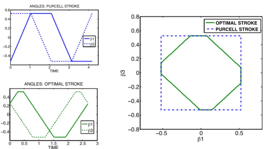 Fig. 1.9 Angles and phase portrait - Purcell stroke and optimal stroke.