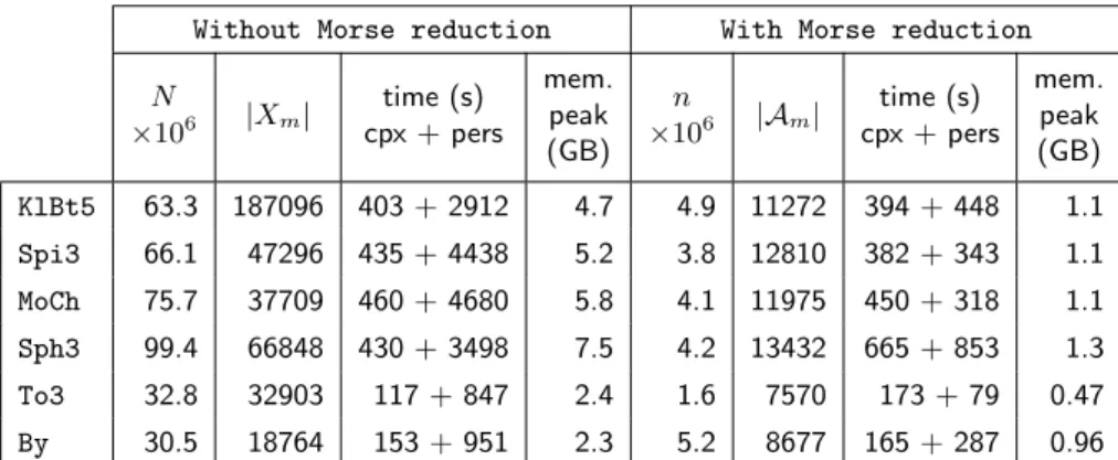 Table 1: Experimental results for the oscillating Rips zigzag filtrations. For each experiment, the maximal dimension is 10, µ = 4, ν = 6, except for Sph3, where ν = 7