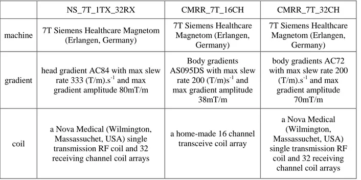 Table 1 Acquisition settings used in the two research centers: (NS_7T_1TX_32RX) used in NeuroSpin and  (CMRR_7T_16CH, CMRR_7T_32CH) used in CMRR
