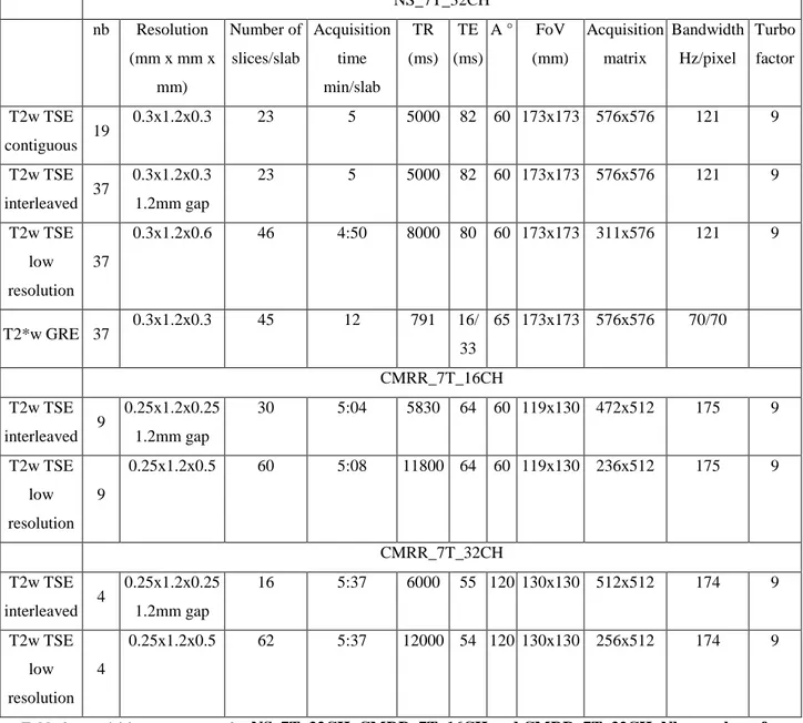 Table 2: acquisition parameters for  NS_7T_32CH, CMRR_7T_16CH and CMRR_7T_32CH. Nb: number of  subjects,TR: Repetition Time, TE: Echo Time, A : refocusing angle, FoV: Field of View.