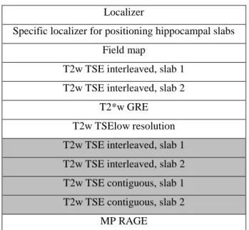 Table 3: standard acquisition protocol. The gray cells correspond to optional sequences 