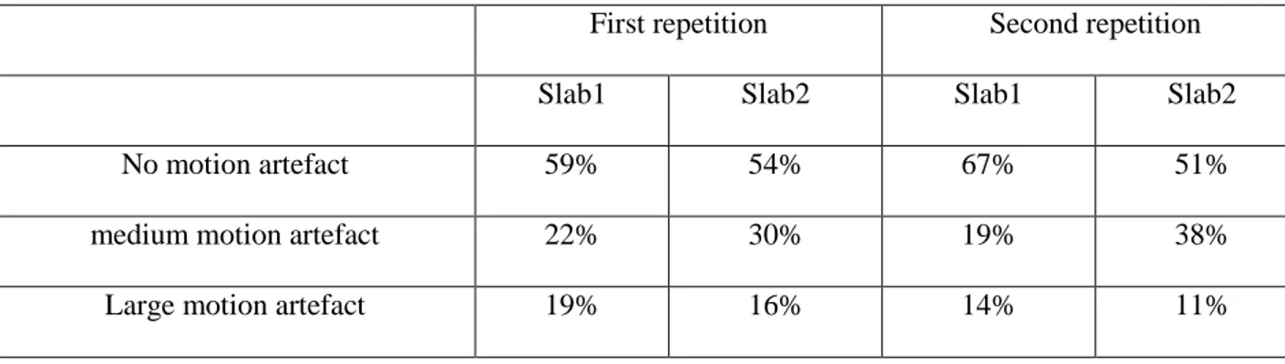 Table 4. Percentage of the occurrence of the three levels of motion artefacts for the different slabs in the first and second  repetitions of 2D TSE interleaved acquisitions