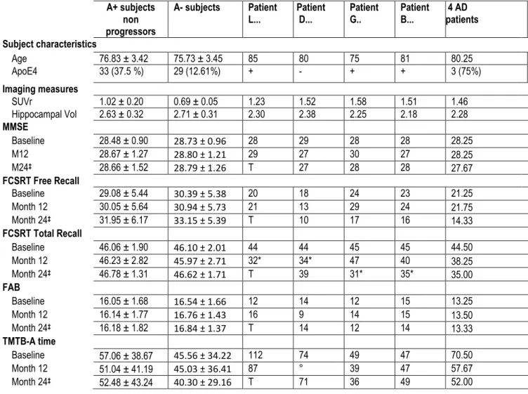 Table 2. Comparative data at baseline, 12 months and 24 months between the participants Amyloid (-),  Amyloid (+) non progressors and the 4 subjects that progressed to prodromal AD  