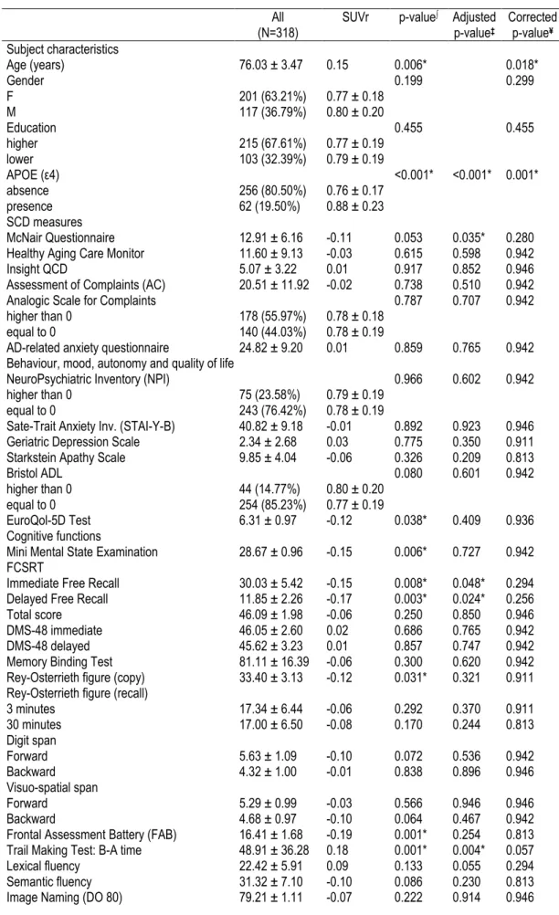 Table S3. Characteristics and test performance of all subjects compared to Standardized uptake value  ratios (SUVr) at baseline 