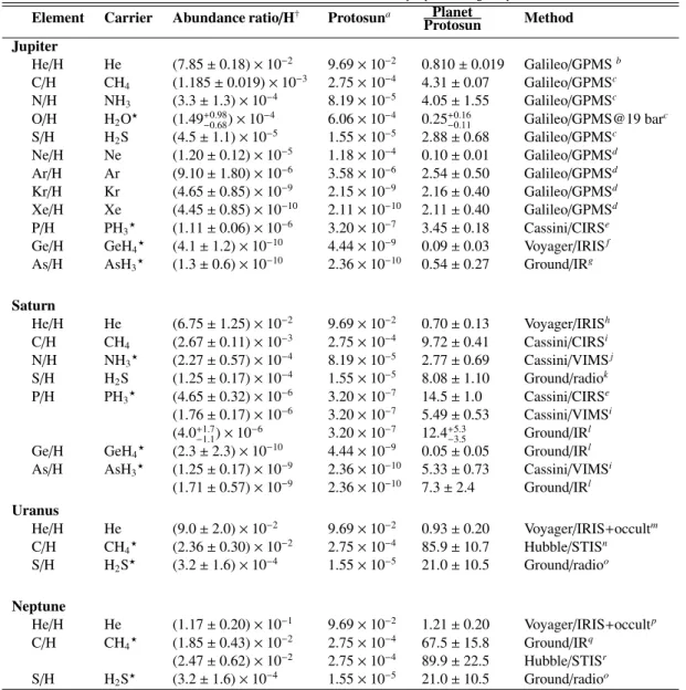 Table 3. Elemental abundances measured in the tropospheres of giant planets Element Carrier Abundance ratio/H † Protosun a Planet