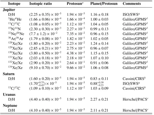 Table 4. Isotopic ratios measured in the tropospheres of giant planets