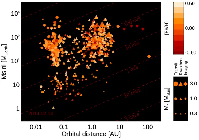 Figure 4. Masses and orbital distances of the extrasolar planets discovered by early 2014