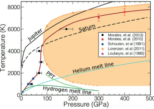 Figure 6. Phase diagram for the hydrogen-helium mixture for a helium mole concentration of 8%