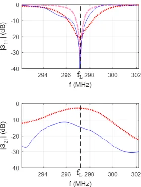 Fig.  5. Measured  S-parameters:  reflection  coefficient  S 11   of  the  right LR, and transmission coefficient S 21  between the two LRs