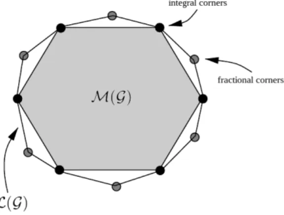 Figure 2: A cartoonish illustration of the relationship between the marginal polytope M(G) and the local polytope L(G) 