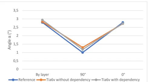 Table 2. Maximal temperature depending on the strategy for Tia6v on 10x10x10 cube  Scanning strategy  Tmax (K) 
