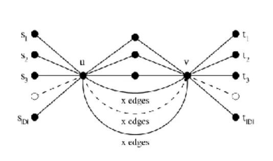 Figure 5: Graph G=(V,E) used in the proof of Theorem 3.2. Each edge eE  has capacity c e =c