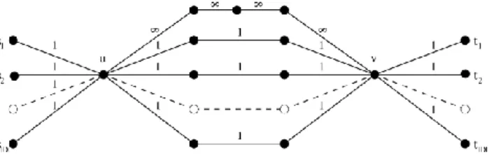 Figure 6: Undirected weighted graph used in Lemma 4.3.2. From u to v, there  are |D|+1 elementary paths: 1 is composed of 4 edges of infinite capacity and 